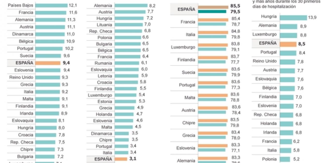 España,  a la cola de Europa en camas de hospital por habitante