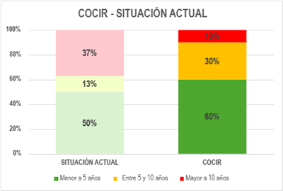 Figura 1: gráfico comparativo entre situación actual y guía del COCIR.