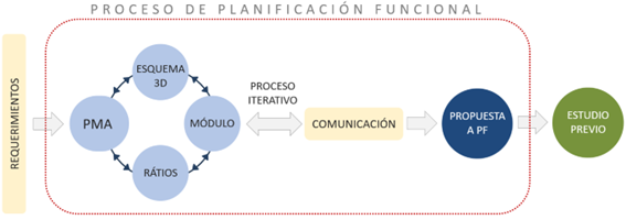 Proceso de planificación funcional