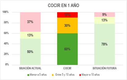 Figura 2: gráfico comparativo de llegar al COCIR en 1 año.