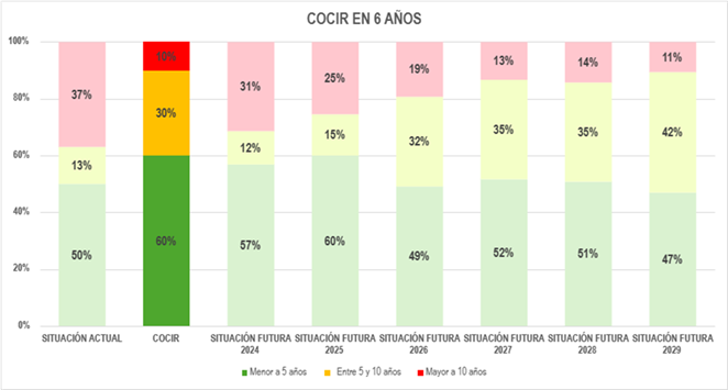Figura 3: gráfico comparativo de llegar al COCIR en 6 años.