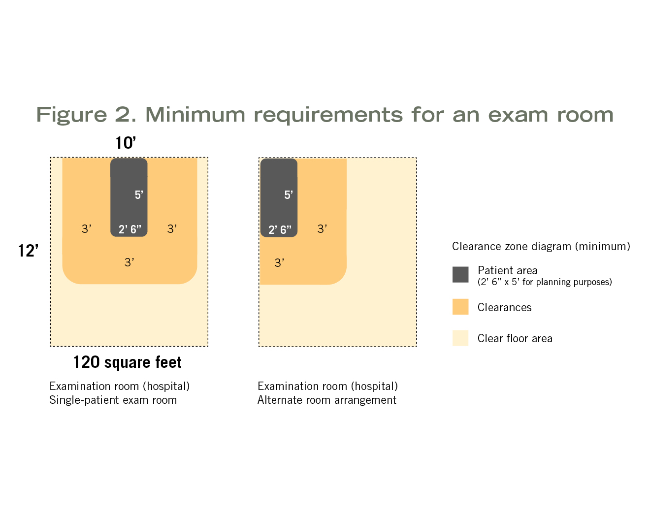 Diseño de espacios según los procedimientos médicos