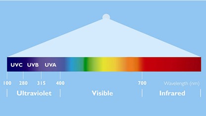 luz ultravioleta signify
