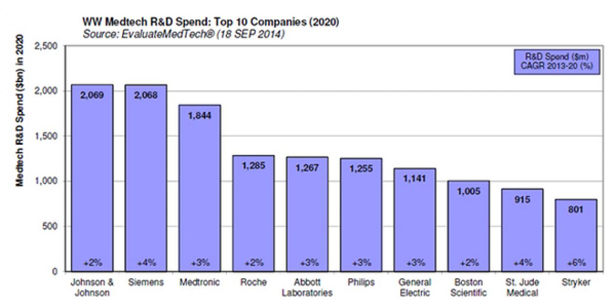 El gasto en I+D de la industria de tecnología sanitaria crecerá un 4, 2% anual hasta 2020