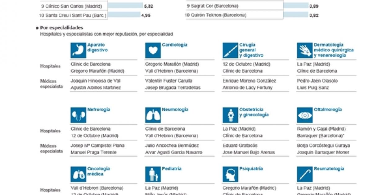 La Paz y el Clínic lideran la lista de los hospitales con mejor reputación