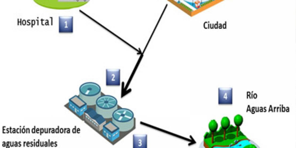 Antibióticos presentes en las aguas residuales de hospitales