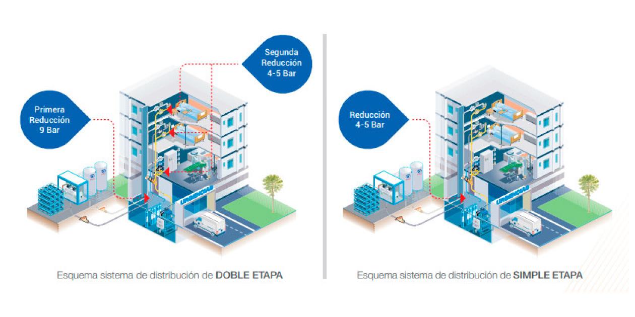 Soluciones técnicas en redes de gases medicinales ante elevadas demandas de oxígeno medicinal para combatir el COVID-19