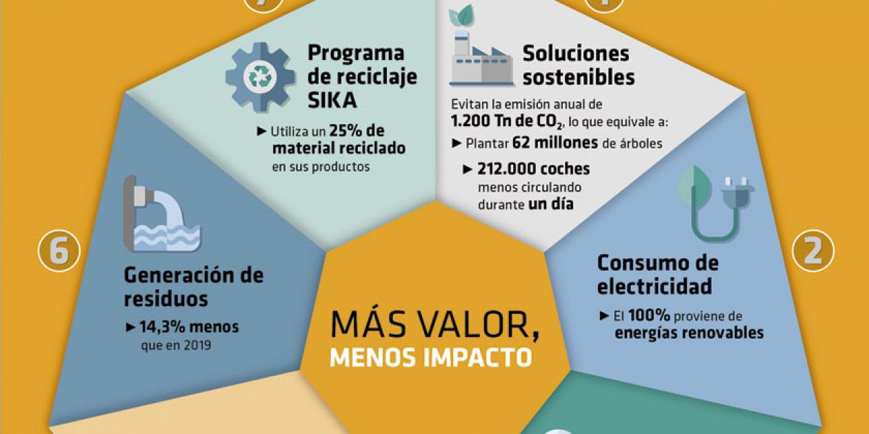 SIKA evitó la emisión de más de 1.200 toneladas de CO2 en 2020