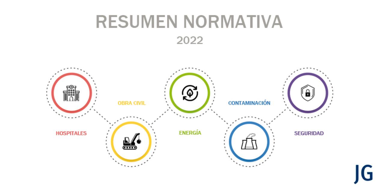 Resumen de las nuevas normativas 2022