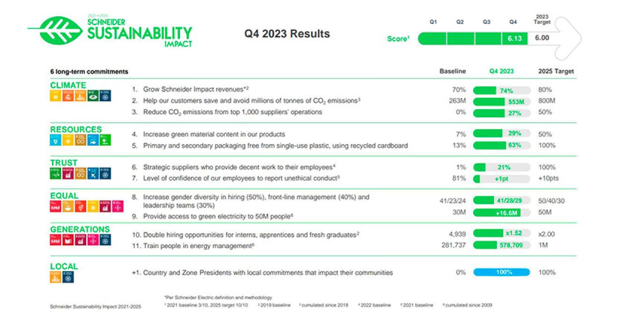 Schneider Electric supera los objetivos de sostenibilidad para 2023 y mantiene su liderazgo en las calificaciones ESG