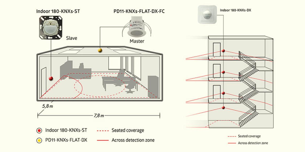 Tecnología KNX Secure: la solución a la protección de sistemas y datos