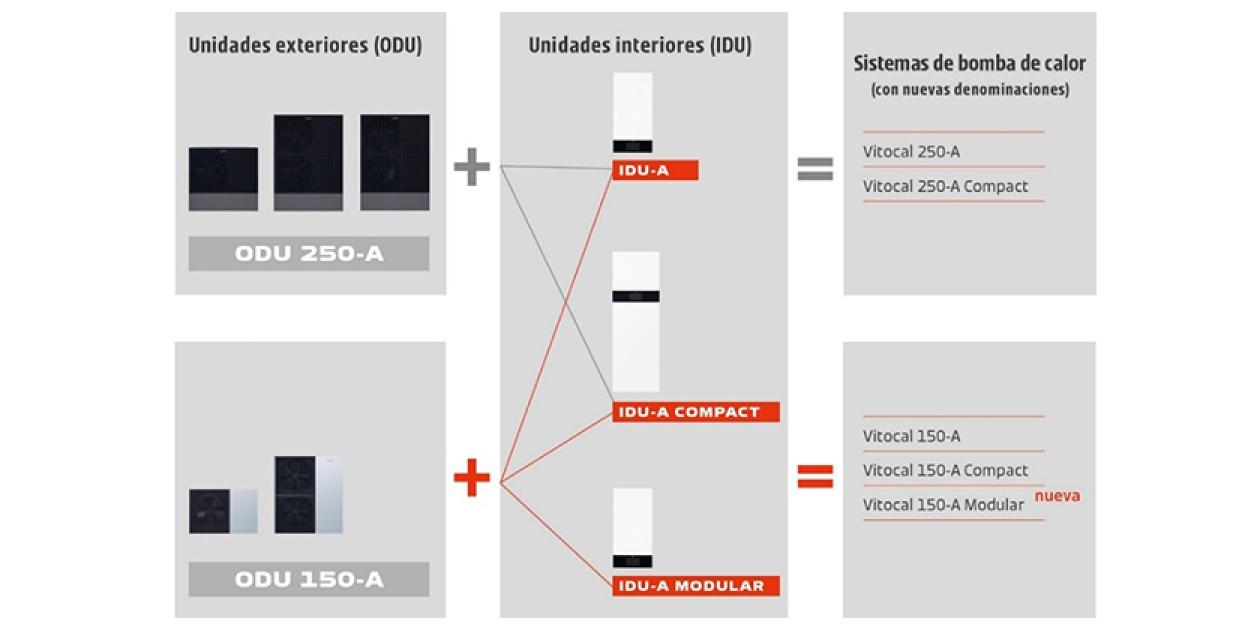 Nuevo concepto de montaje simplificado para las bombas de calor Vitocal de Viessmann: máxima flexibilidad en la planificación y la instalación
