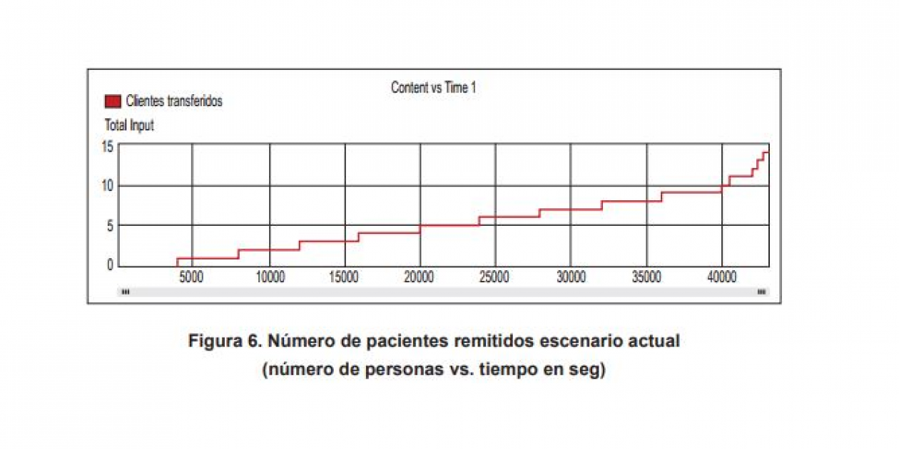 Aplicación de la simulación discreta en el área de urgencias de una institución prestadora de servicios para disminuir perdida de pacientes