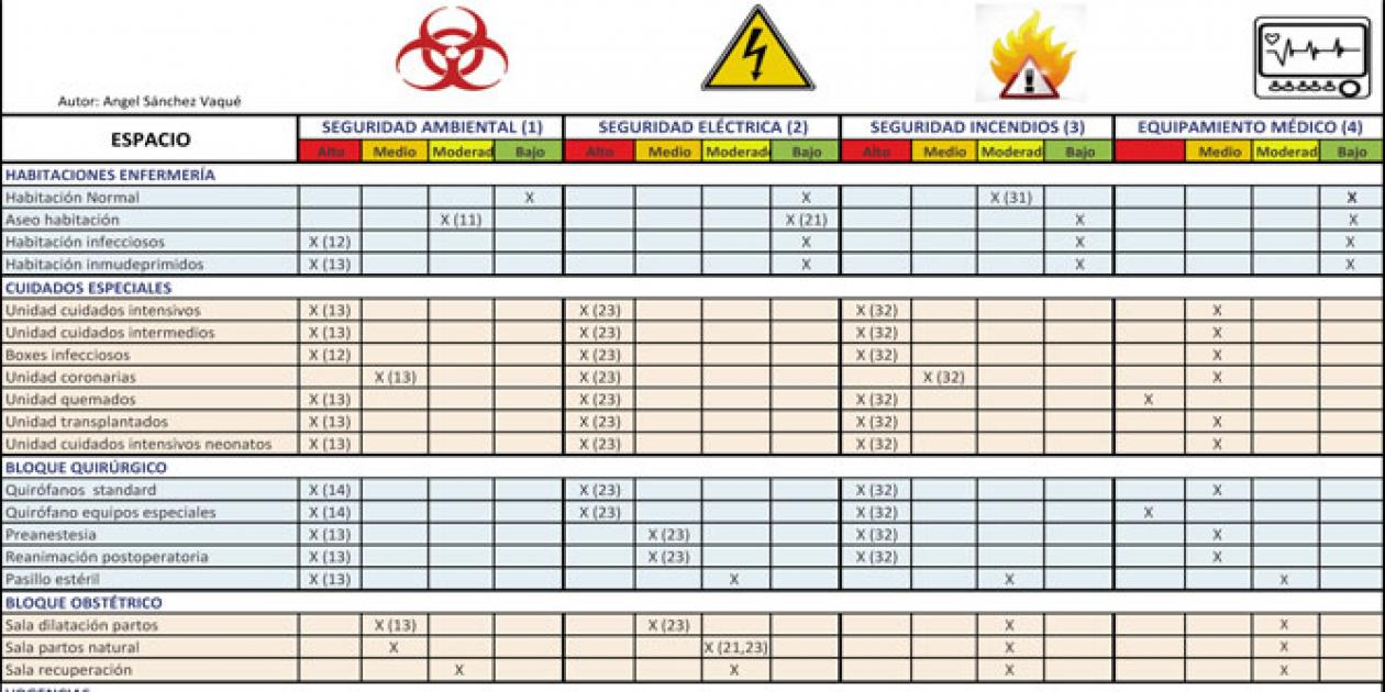 Clasificación dependencias de un hospital según riesgos y criticidad