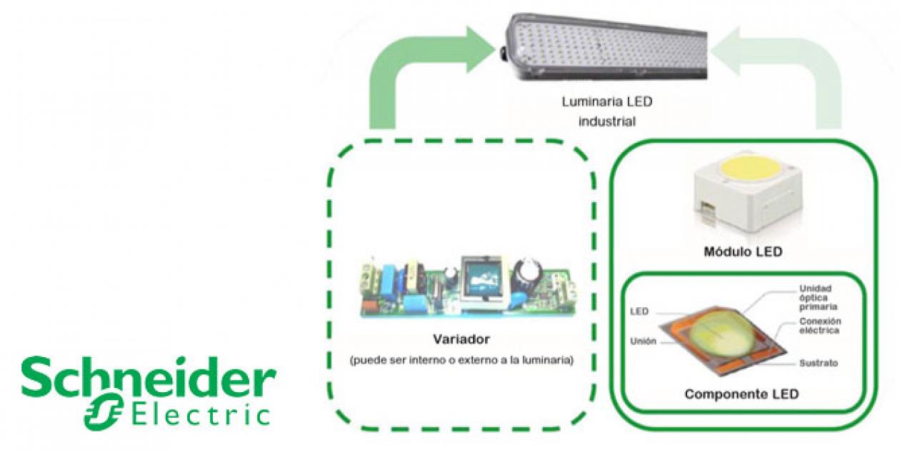 Efectos de la iluminación LED en la calidad de la energía