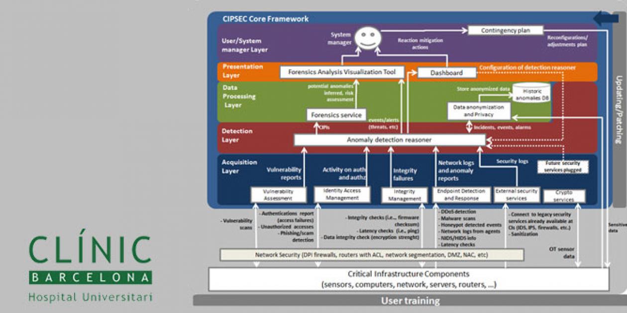 Vulnerabilidad de infraestructuras críticas. Principales conclusiones del proyecto CIPSEC