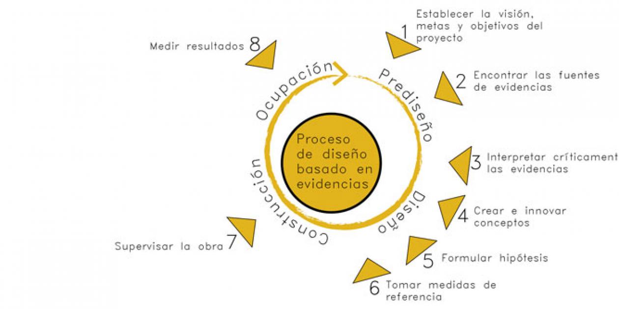 La acreditación y certificación del diseño basado en evidencias para la arquitectura sanitaria llega a España