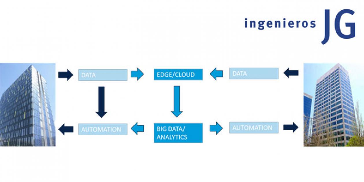 El concepto smart building