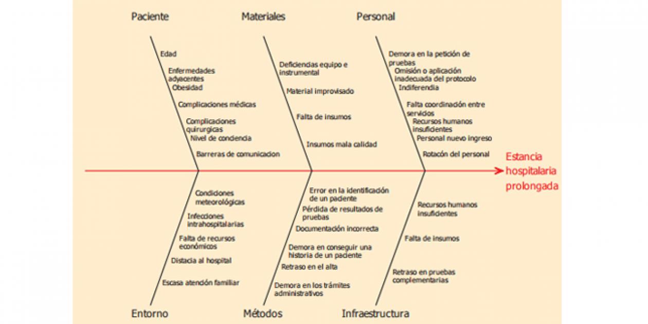 La calidad de los servicios hospitalarios en Castilla y León. Propuesta de aplicación del control estadístico de la calidad en el análisis de un un proceso quirúrgico