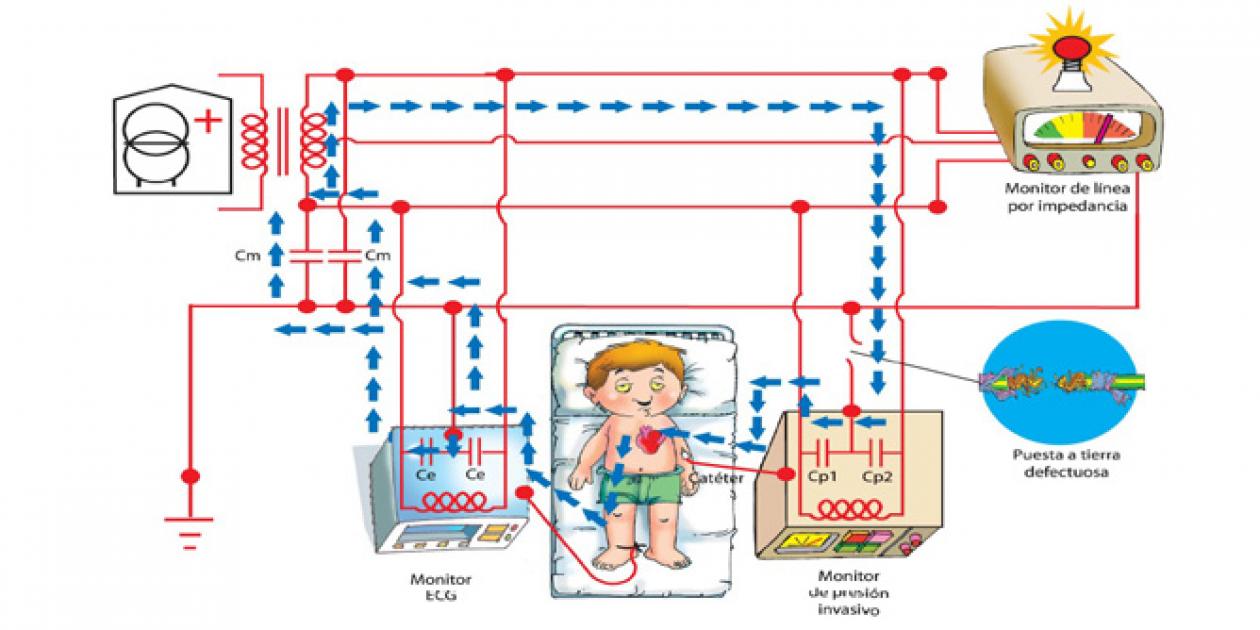 Instalaciones eléctricas para uso hospitalario