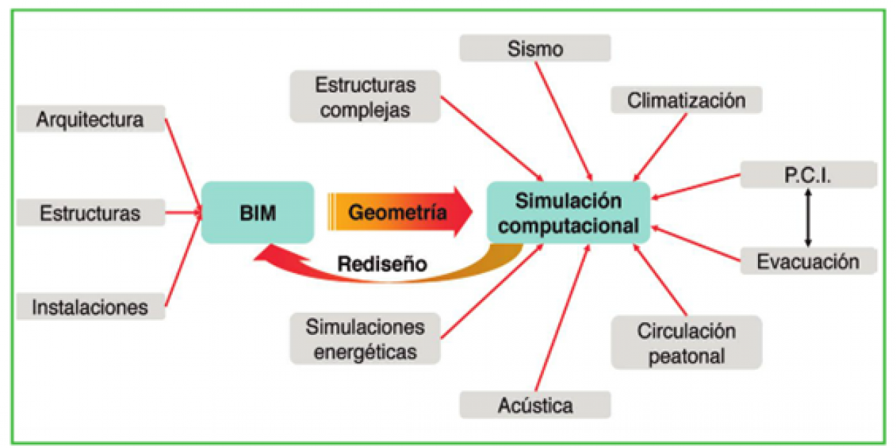 Modelado BIM. Simulación computacional en el proyecto constructivo hospitalario